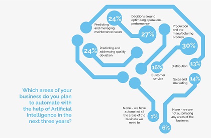Automation to Take Over a Third of British Manufacturing in Three Years